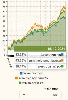הגרף היומי מניות ילין אלטשולר מור